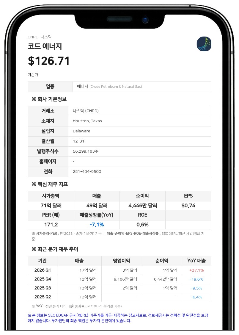 코드 에너지, 2분기 순이익 5억 2520만 달러 기록…주당 1.30달러 배당 선언