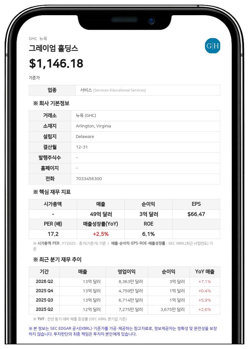 그레이엄 홀딩스 자회사 카플란, 더블린 비즈니스 스쿨 1억 2750만 달러에 매각 합의