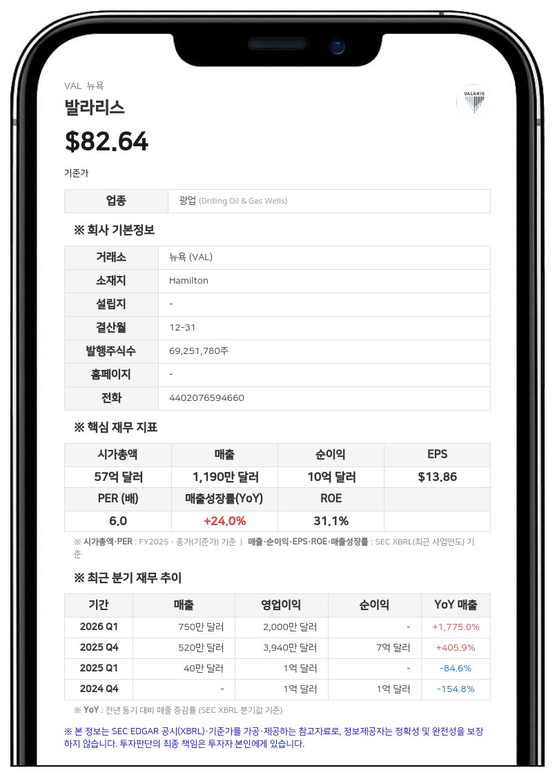 발라리스, 2분기 순이익 4700만달러로 흑자 전환…중동 갈등 여파에도 신규 드릴십 가동 효과