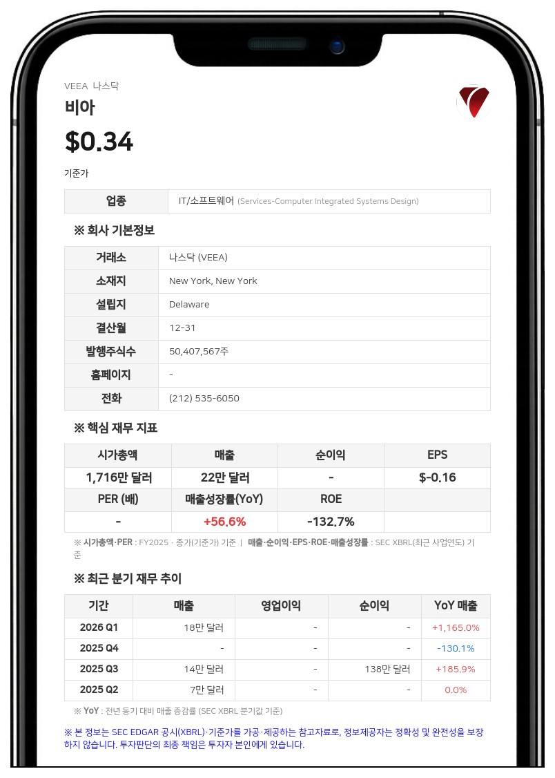 비아, CFO 전격 교체…주요 주주로부터 60만 달러 운영자금 조달