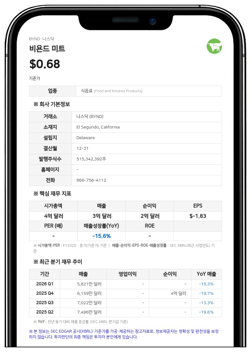 비욘드 미트, 2분기 순이익 흑자 전환…채무 소멸 이익 효과