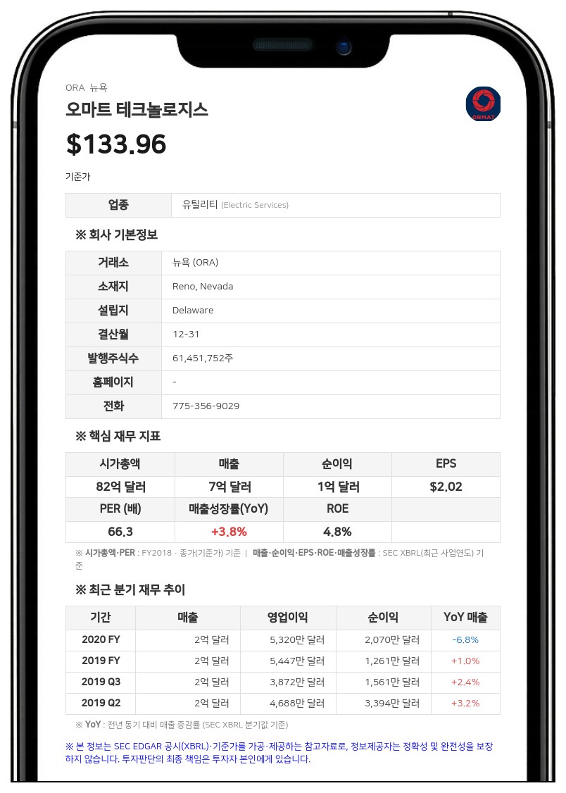오마트 테크놀로지스, 2분기 매출 10.6% 증가…연간 가이던스 상향 조정