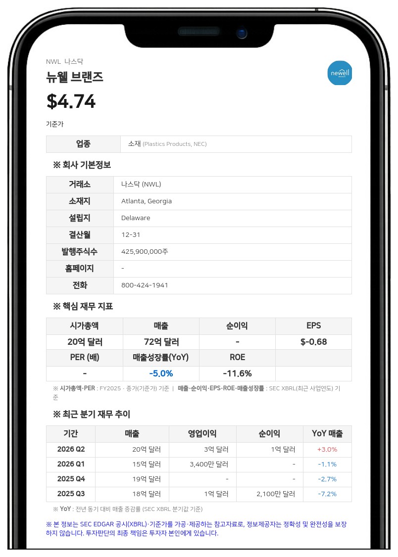 뉴웰 브랜즈, 5억 달러 규모 선순위 사채 사모 발행…기존 부채 상환 목적