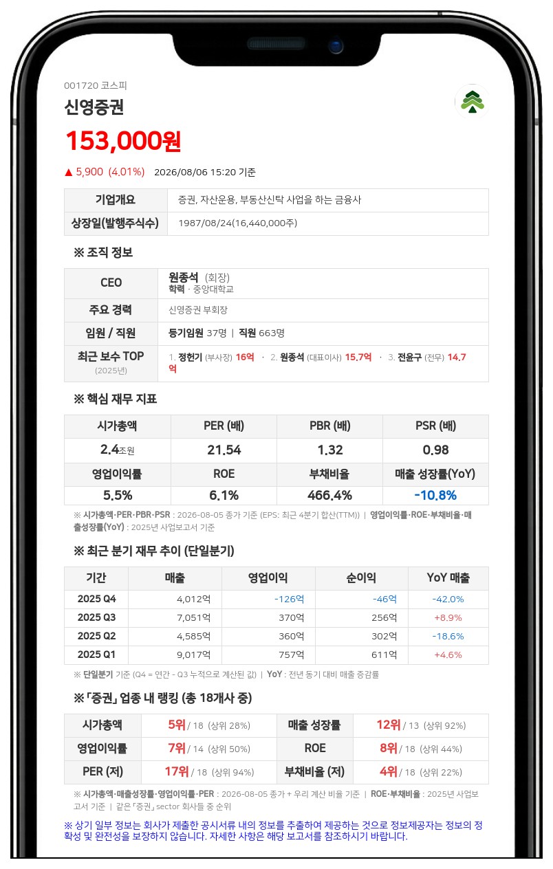 신영증권 임원 금정호, 이틀간 장내매수 진행...최대주주 지분 20.65% 유지