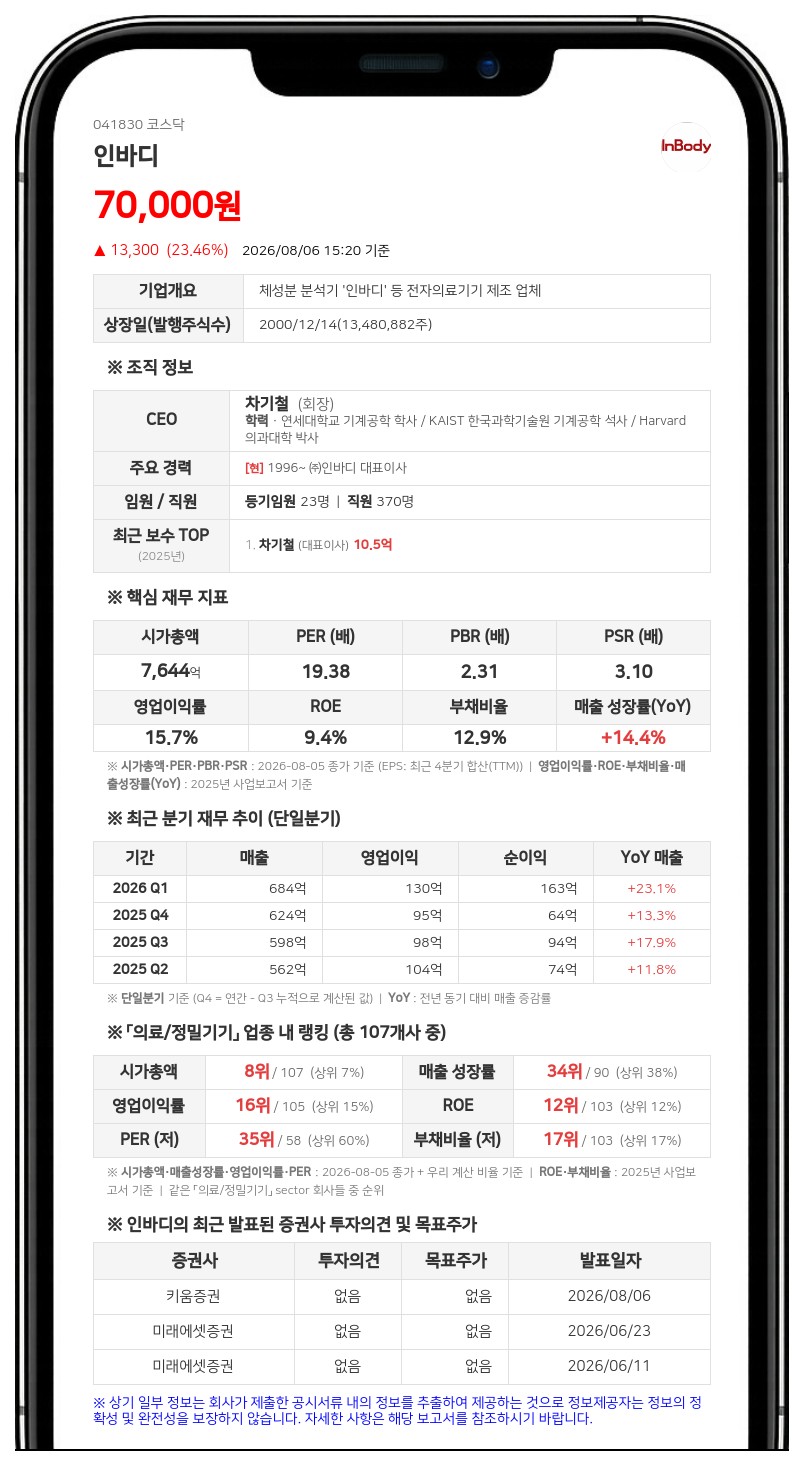 인바디, 1억여원 규모 자사주 처분... "발행주식 0.01% 수준으로 가치 희석 경미"