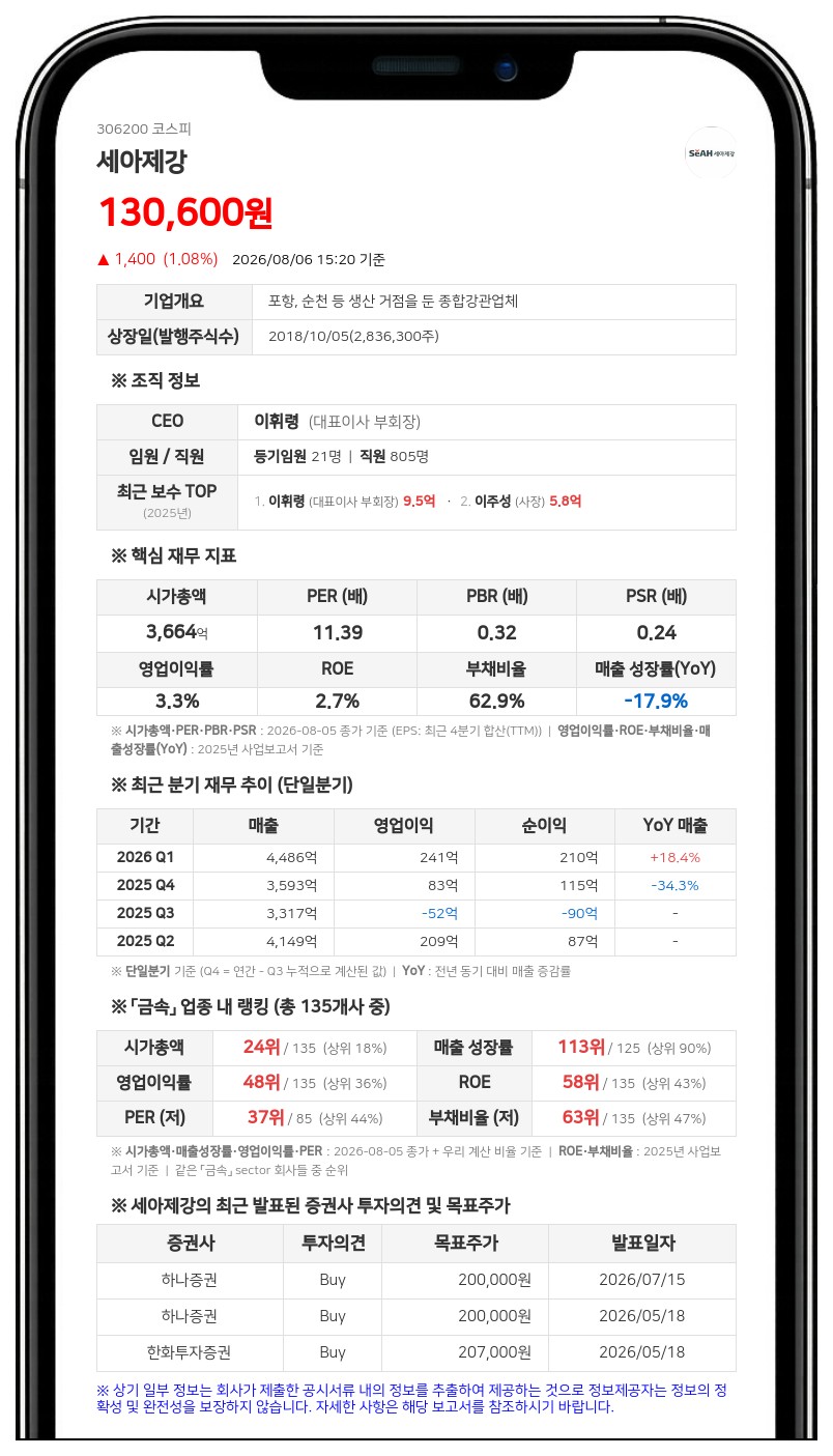 세아제강 이주성 임원 장내매수...최대주주 지분율 63.70% 기록