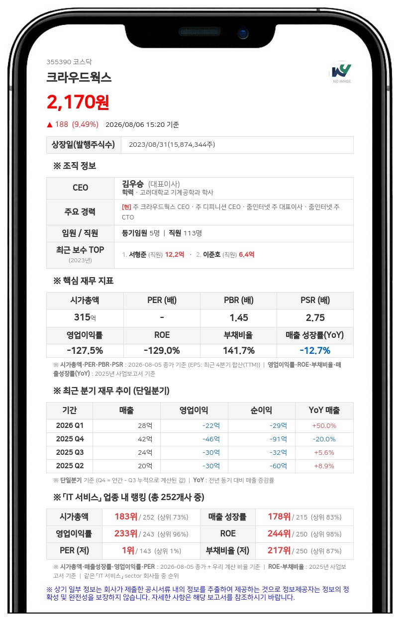 크라우드웍스, 대양금속 주식 119억 원에 양수...자기자본 대비 71% 달해