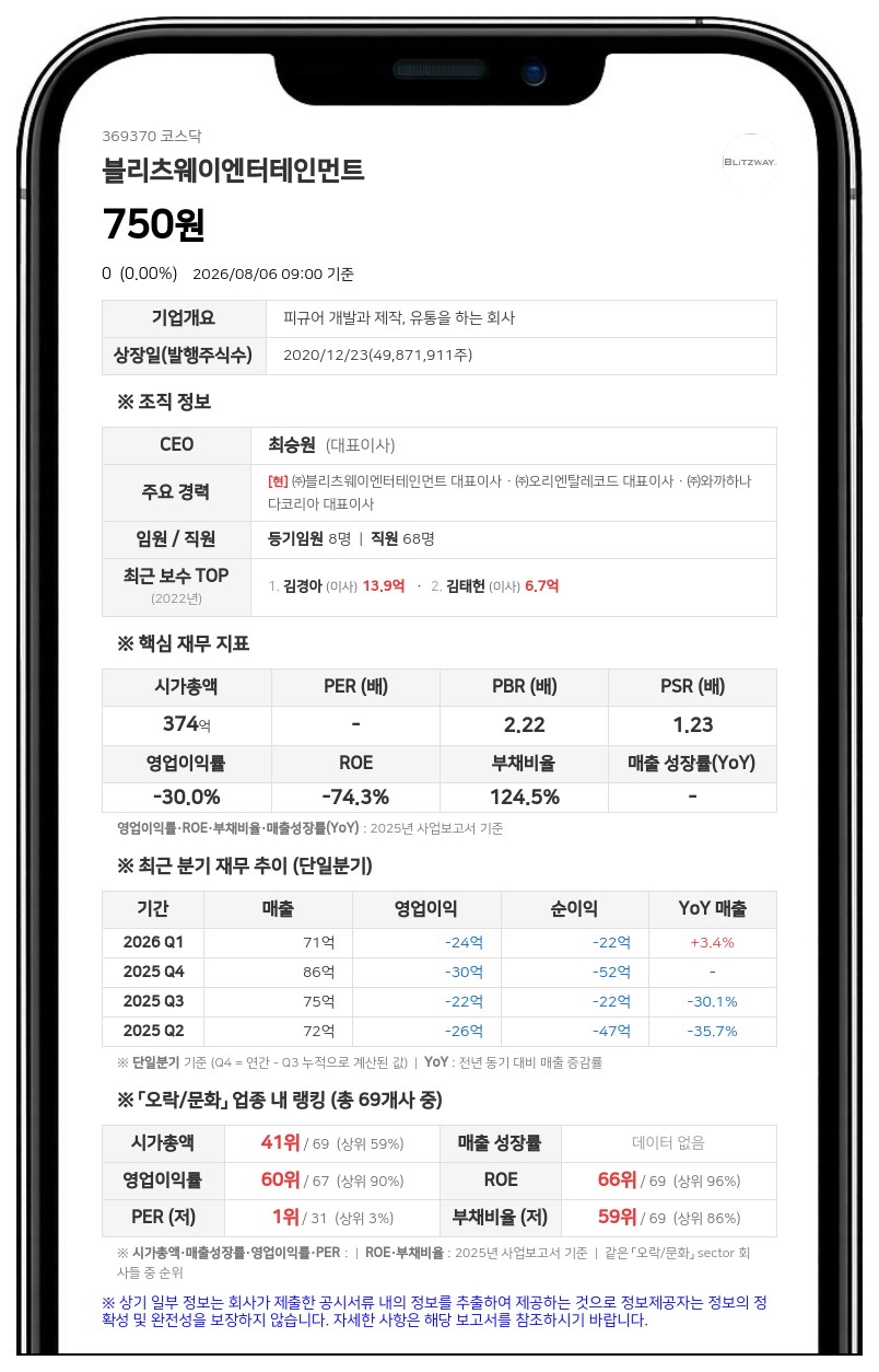 거래 묶였던 블리츠웨이엔터, 7일 매매정지 풀린다…액면병합 상장 완료