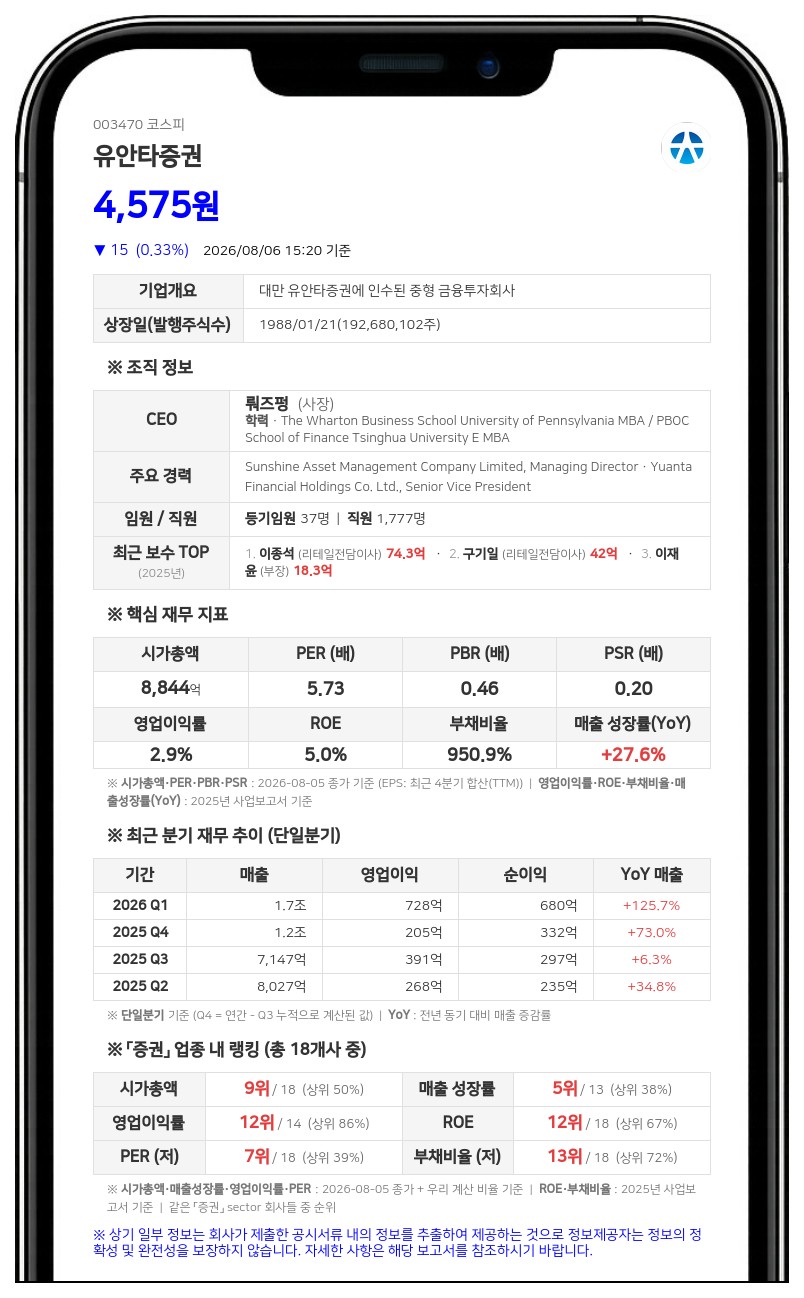 유안타증권 최대주주, 장내서 지분 추가 매수…보통주 지분율 61.27%로 확대