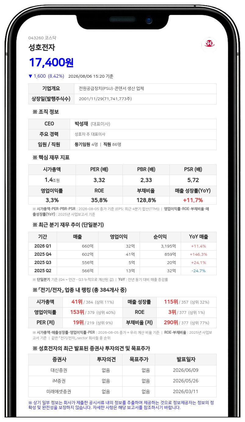 성호전자, 1000억 CB 발행…최대주주 차입금 900억 갚는다