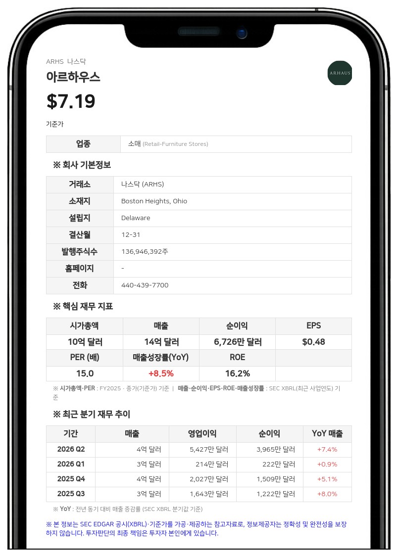 아르하우스, 관세 환급 반영해 연간 순이익 전망치 최대 8000만 달러로 상향