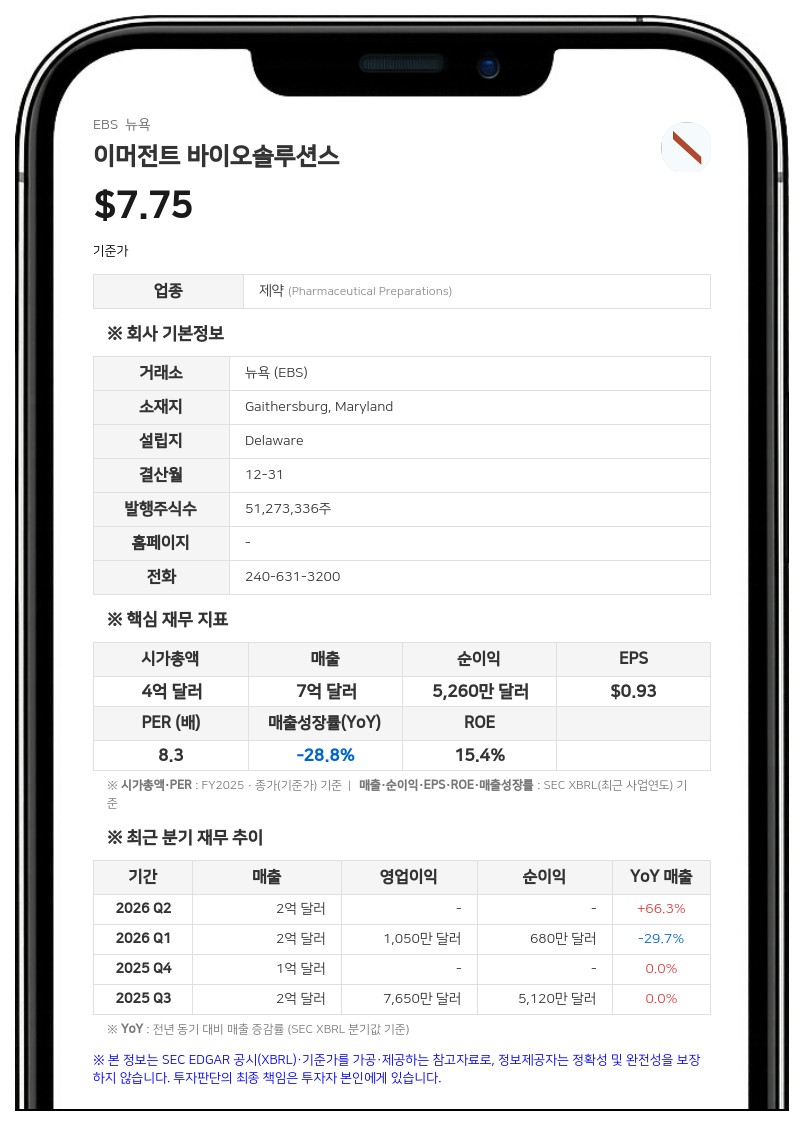 이머전트 바이오솔루션스, 2분기 NARCAN 가치 하락에 1억 9130만 달러 손상차손 인식... 순손실 1억 8020만 달러 기록