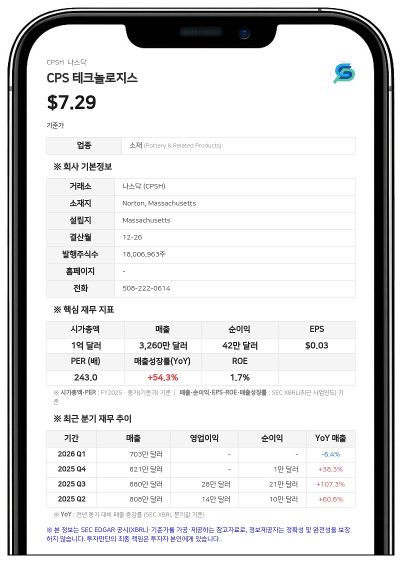 CPS 테크놀로지스, 2분기 매출 830만 달러 기록…증자 통해 960만 달러 조달