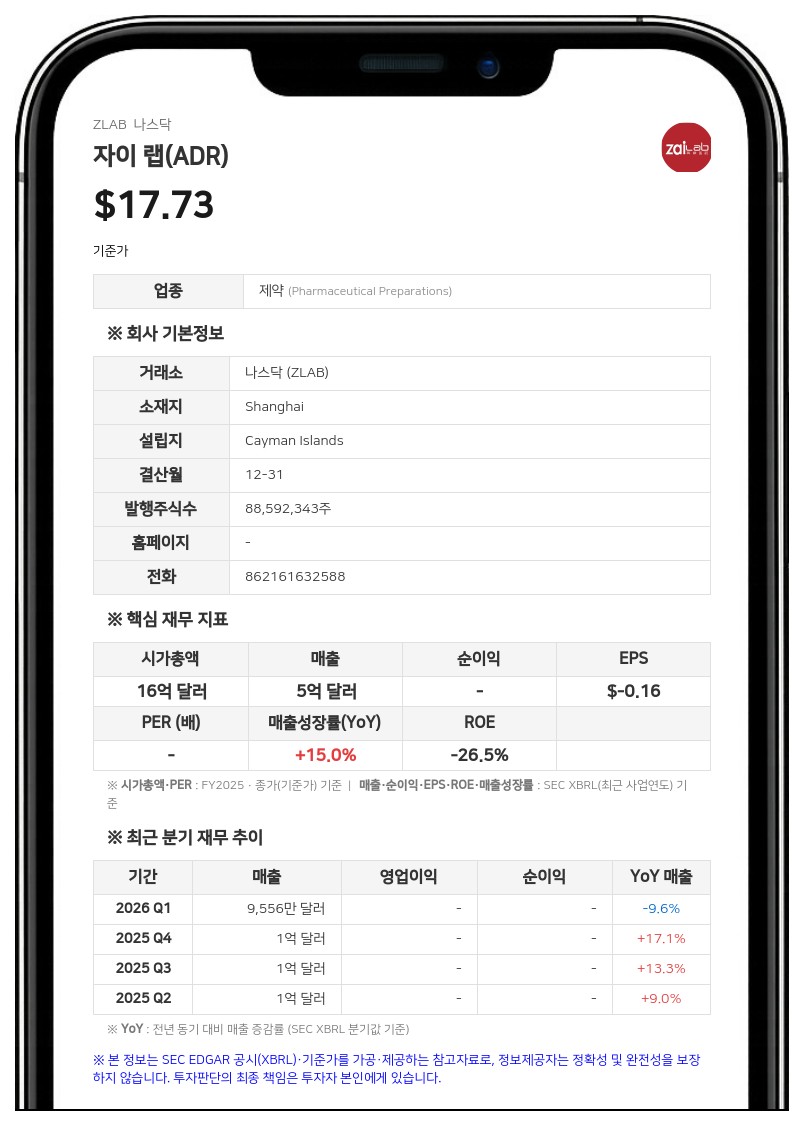 자이 랩, 2분기 매출 1억 631만 달러 기록…순손실 5082만 달러로 확대