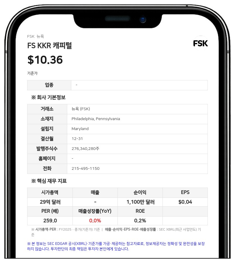 FS KKR 캐피털, 2분기 주당순이익 -0.13달러로 적자 축소…주당 0.44달러 배당 선언