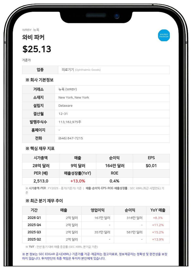 와비 파커, 2분기 매출 9.8% 성장…구글·삼성 협업 '인텔리전트 아이웨어' 출시 예고
