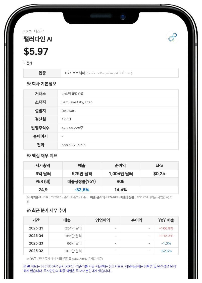 팰러다인 AI, 2분기 매출 580만 달러로 470% 급증…수주잔고 2460만 달러 확보