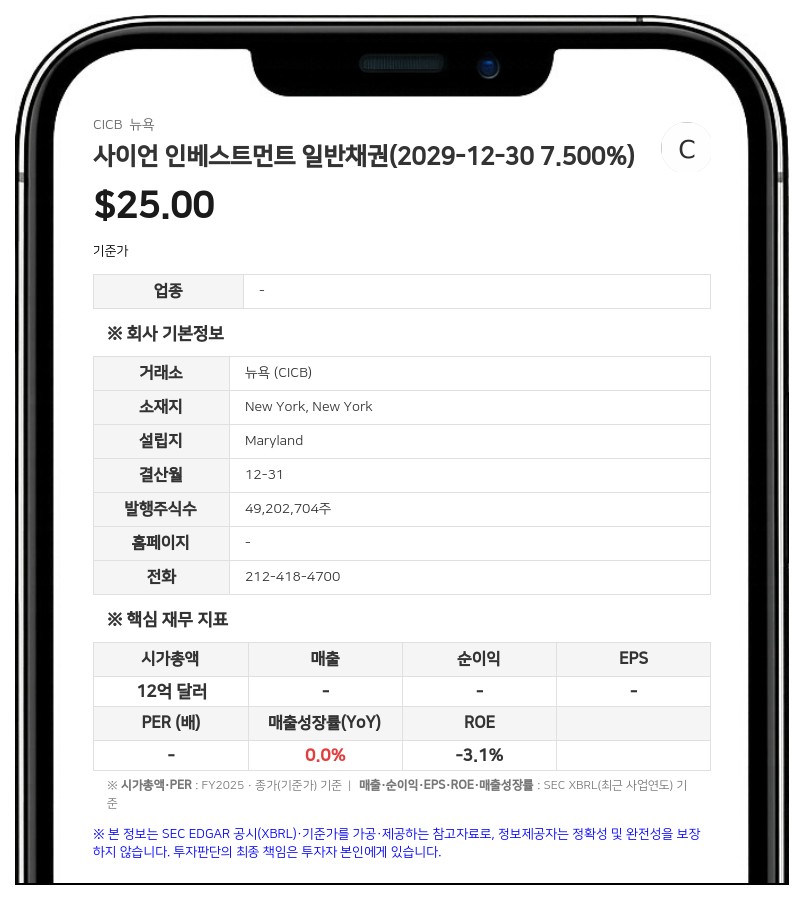 사이언 인베스트먼트, 2분기 순이익 3098만 달러 기록…전년 대비 13.4% 증가