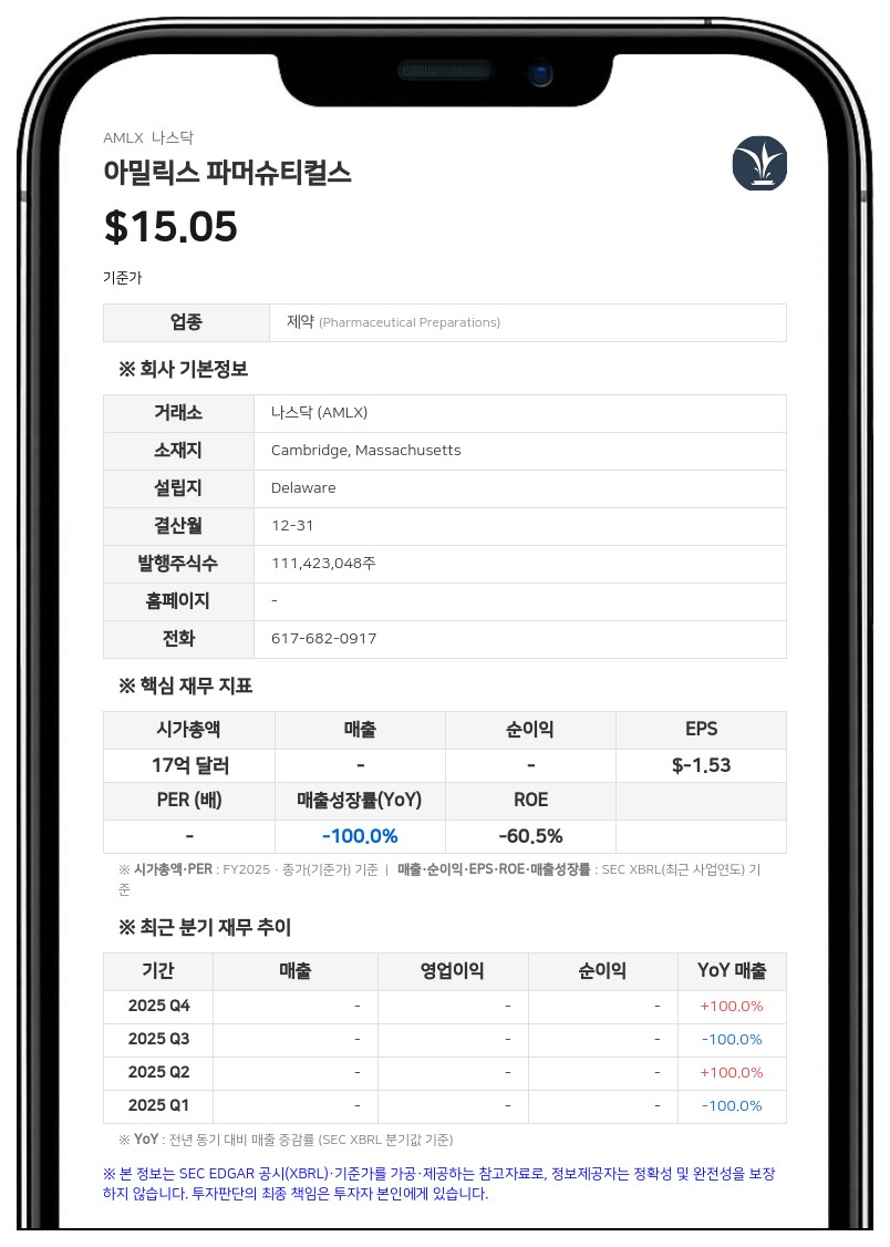 아밀릭스 파머슈티컬스, 2분기 순손실 4340만 달러…"avexitide 임상 3상 데이터 곧 발표"