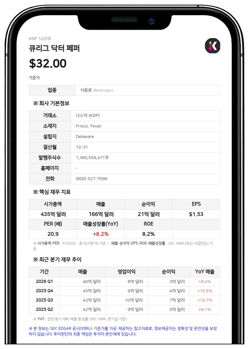 큐리그 닥터 페퍼, 2분기 매출 73억달러로 75.6% 급증…JDE 피츠 인수 효과