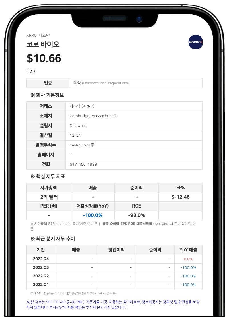코로 바이오, 2분기 순손실 1891만 달러로 축소…'KRRO-121' 임상 준비 순항