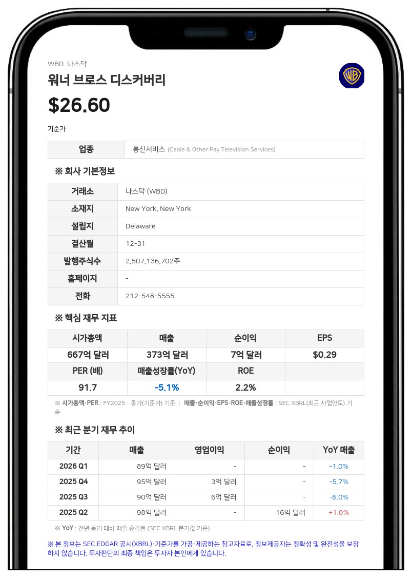 워너 브로스 디스커버리, 2분기 순이익 91% 급감…1억 4900만 달러 기록