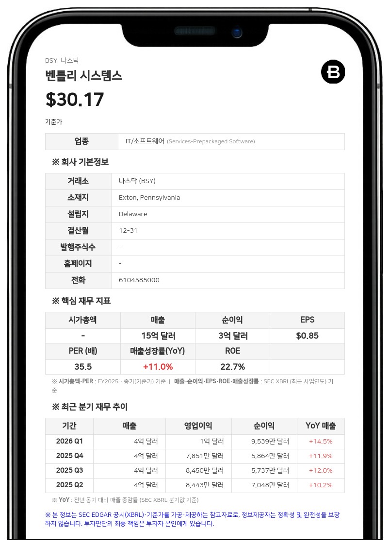 벤틀리 시스템스, 2분기 매출 4억 1072만 달러 기록…전년 대비 12.8% 증가