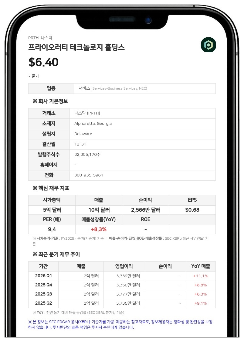 프라이오러티 테크놀로지, 2분기 매출 2억 6226만 달러…전년비 9.4% 증가