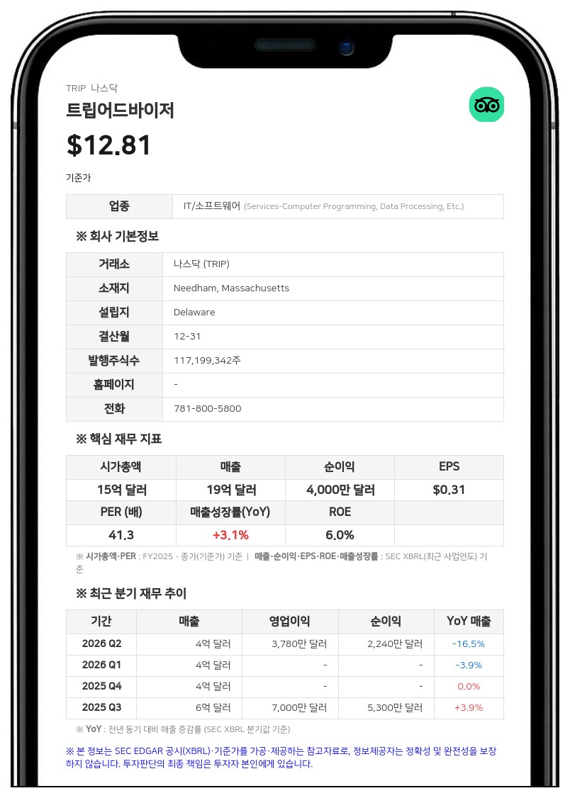 트립어드바이저, 2분기 매출 7% 감소…'더포크' 매각으로 경험 중심 체질 개선
