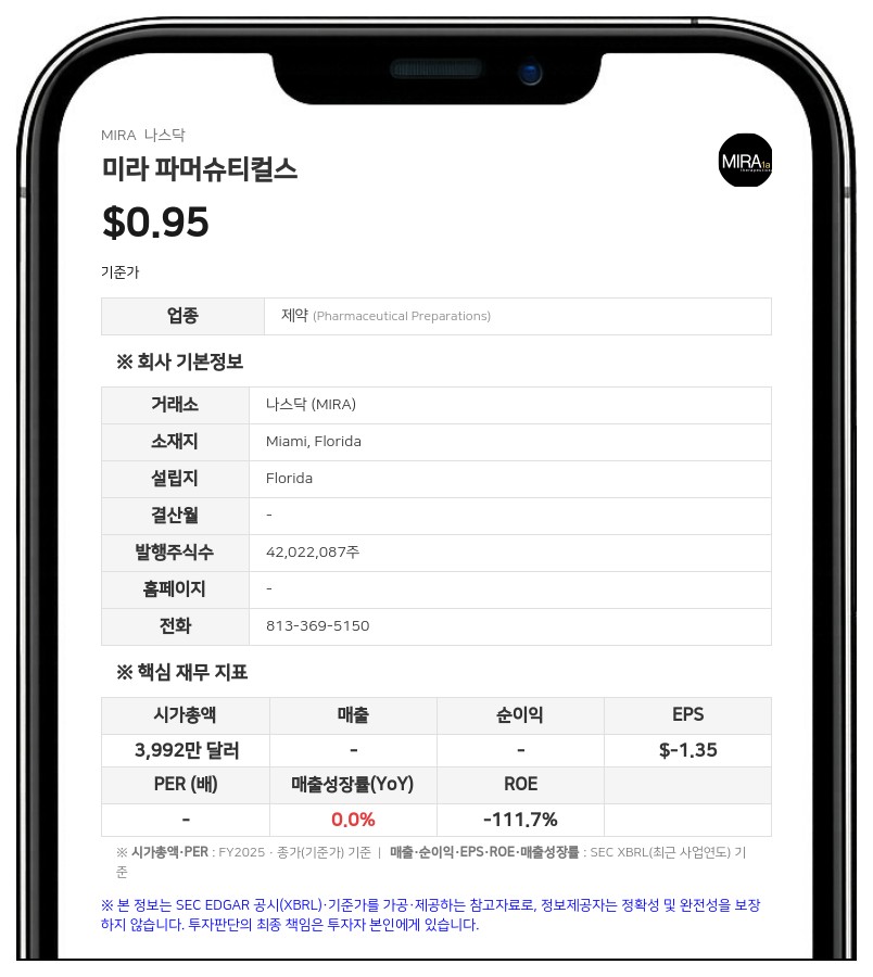 미라 파머슈티컬스, 비만 치료제 후보물질 'SKNY-1' 비글견 연구서 긍정적 결과 확보