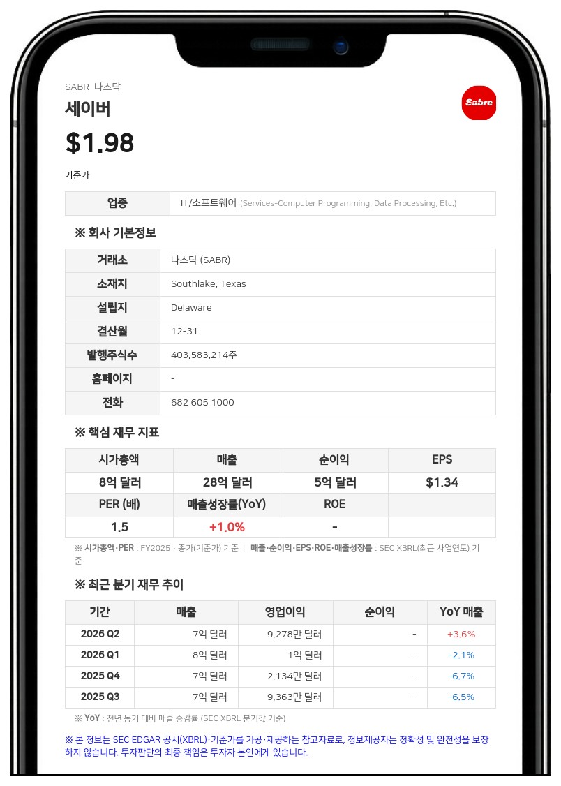 세이버, 2분기 매출 7억 1196만 달러 기록…적자폭은 크게 축소