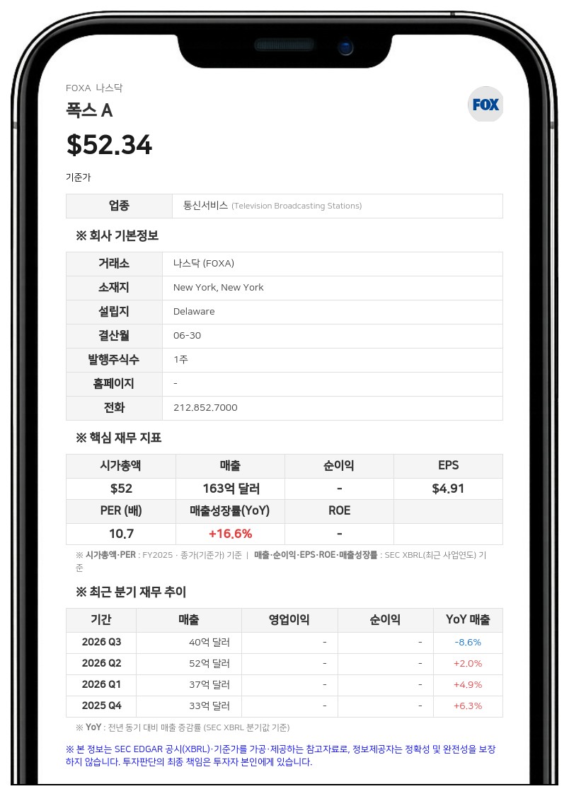 폭스, 4분기 매출 28% 급증한 42억 1000만 달러…로쿠 인수 및 배당금 인상 발표
