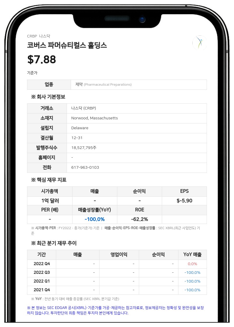 코버스 파머슈티컬스, 2분기 순손실 3503만 달러…임상 진전에 비용 증가
