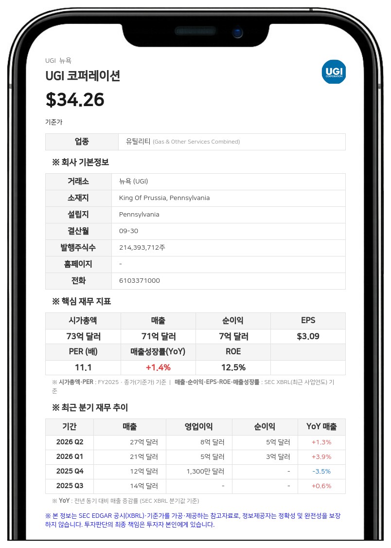 UGI 코퍼레이션, 3분기 주당순손실 0.62달러 기록…가스 요금 인상 합의안 권고 획득