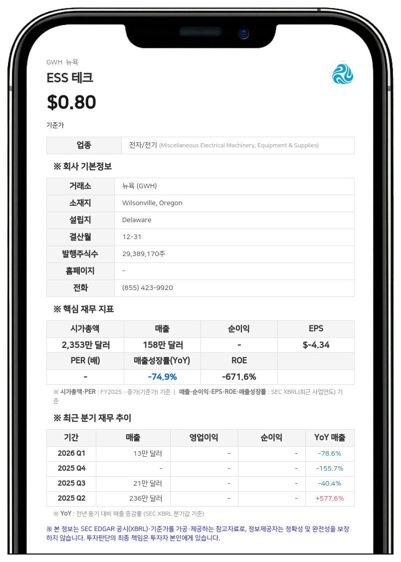 ESS 테크, 7월 말 기준 현금성 자산 560만 달러 보유