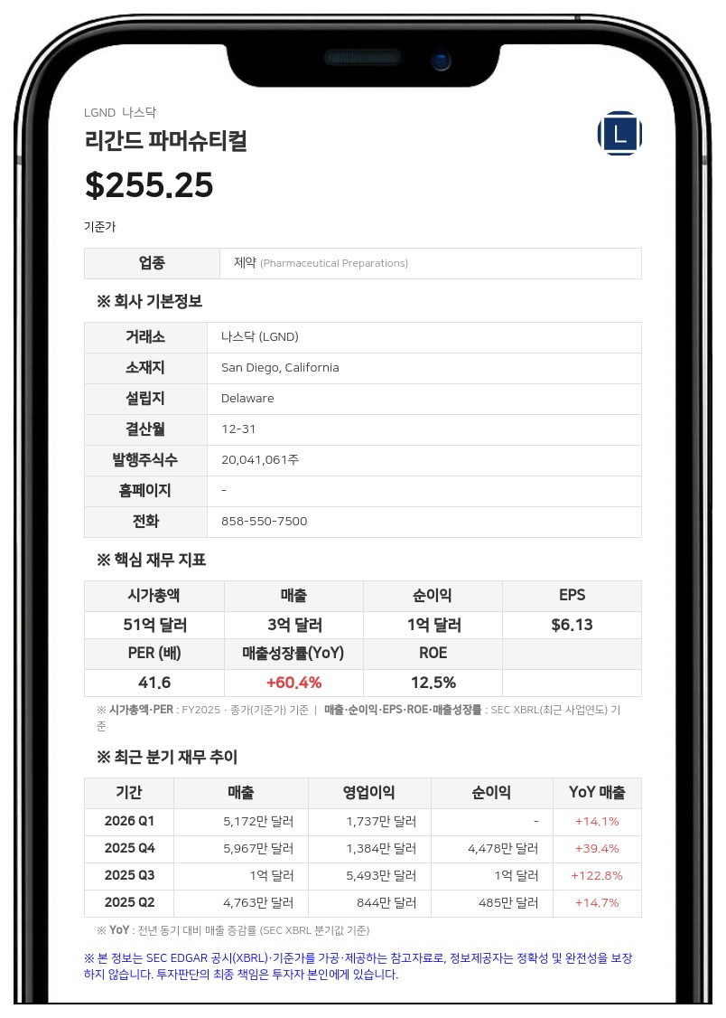 리간드 파머슈티컬, 2분기 매출 34% 증가…연간 조정 EPS 가이던스 하한 상향