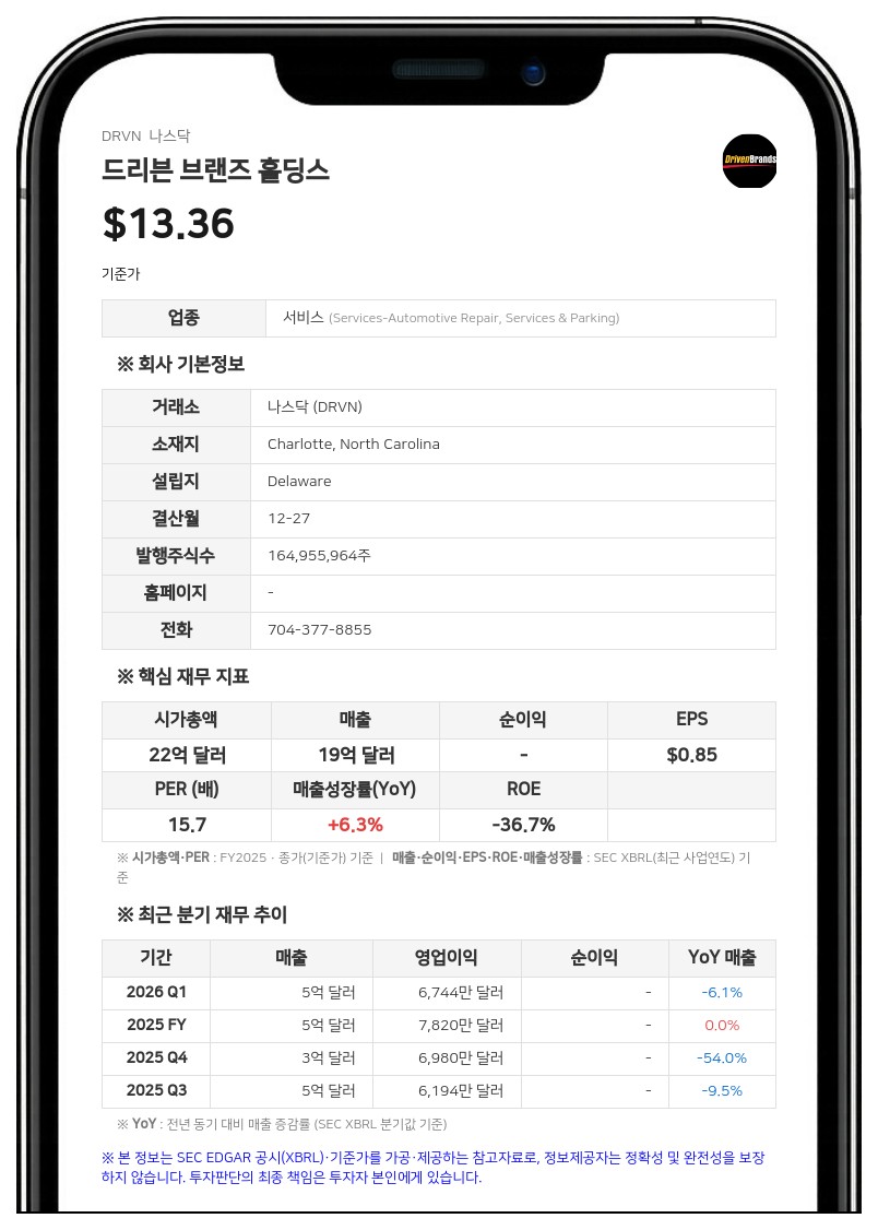 드리븐 브랜즈, 2분기 매출 5억 741만 달러로 6.8% 증가…연간 전망치 유지