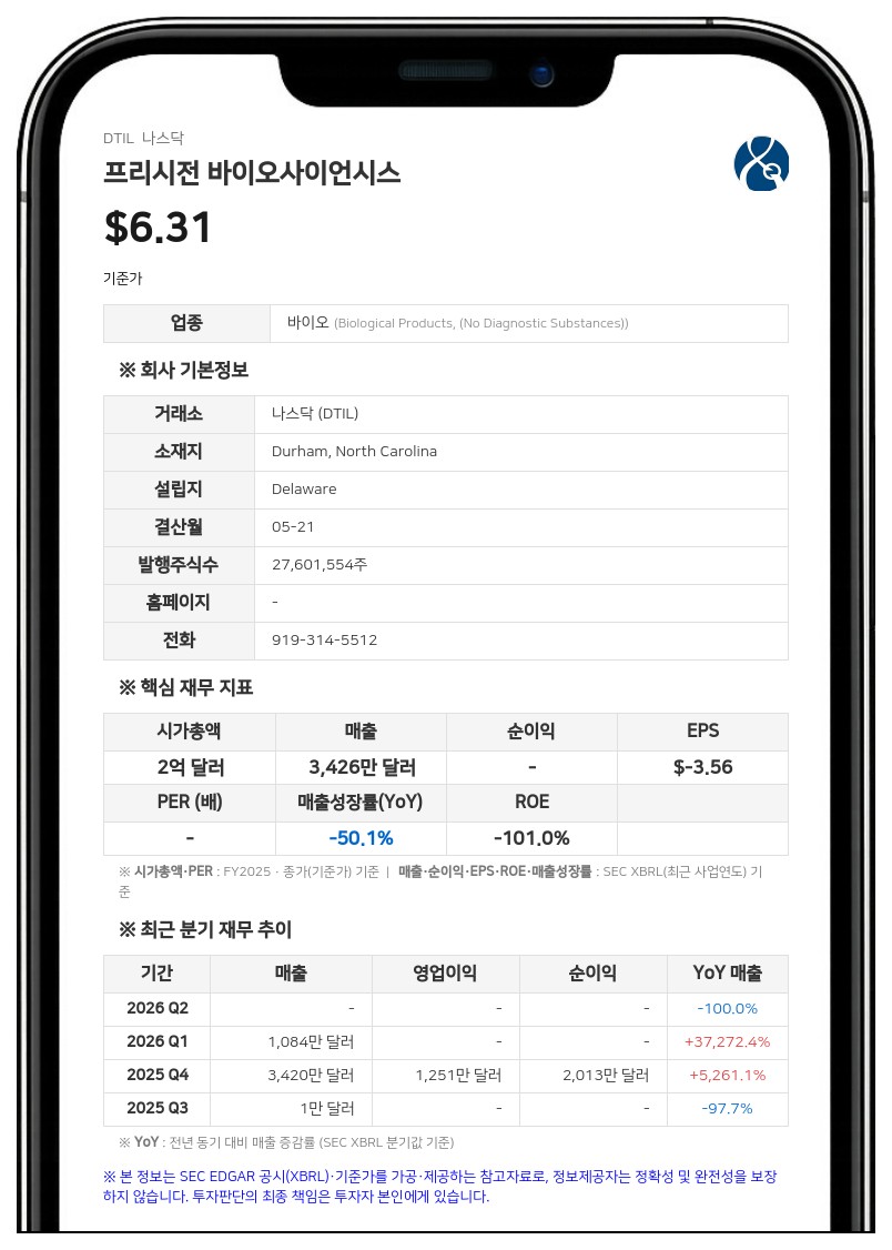 프리시전 바이오사이언시스, 대출 만기 2029년 말로 연장…TG테라퓨틱스서 750만 달러 수령