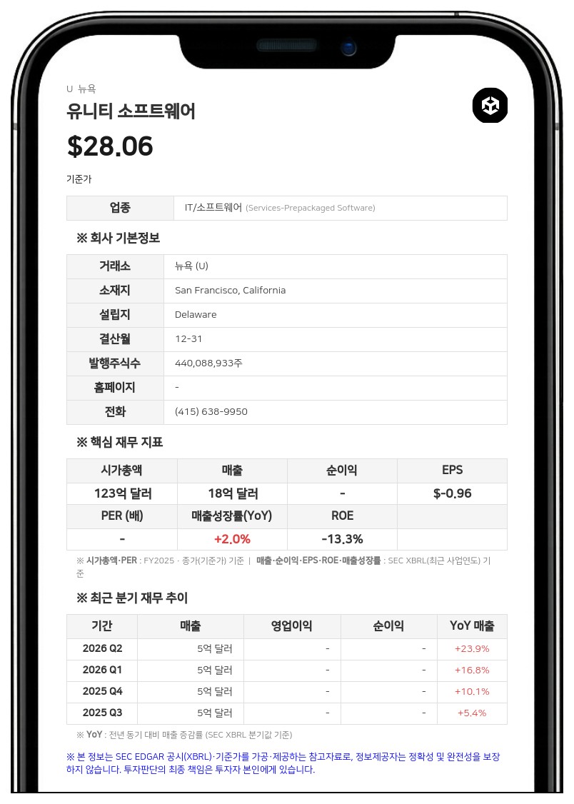 유니티 소프트웨어, 1분기 ironSource 사업 종료로 2억 7900만 달러 손상차손 인식