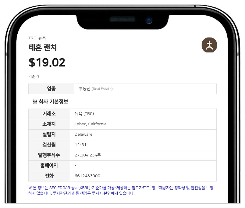 테혼 랜치, 2분기 흑자 전환…순이익 260만 달러 기록