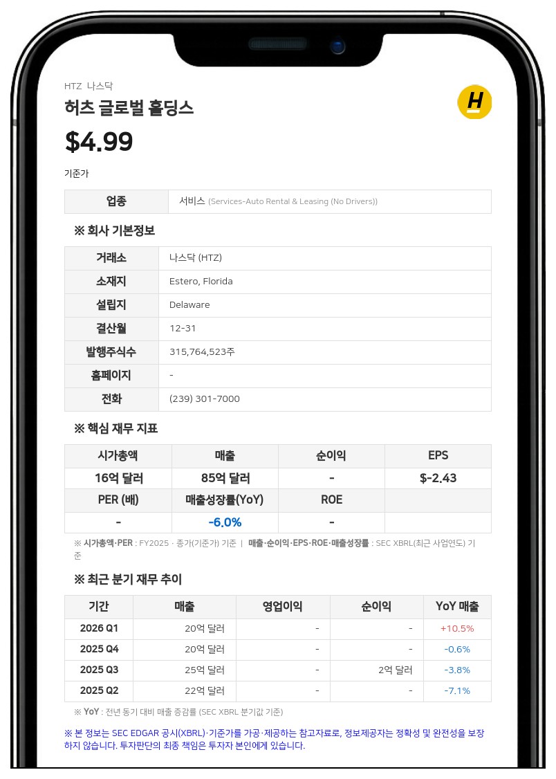 허츠, 2분기 순이익 6400만 달러 흑자전환…매출도 9.7%↑