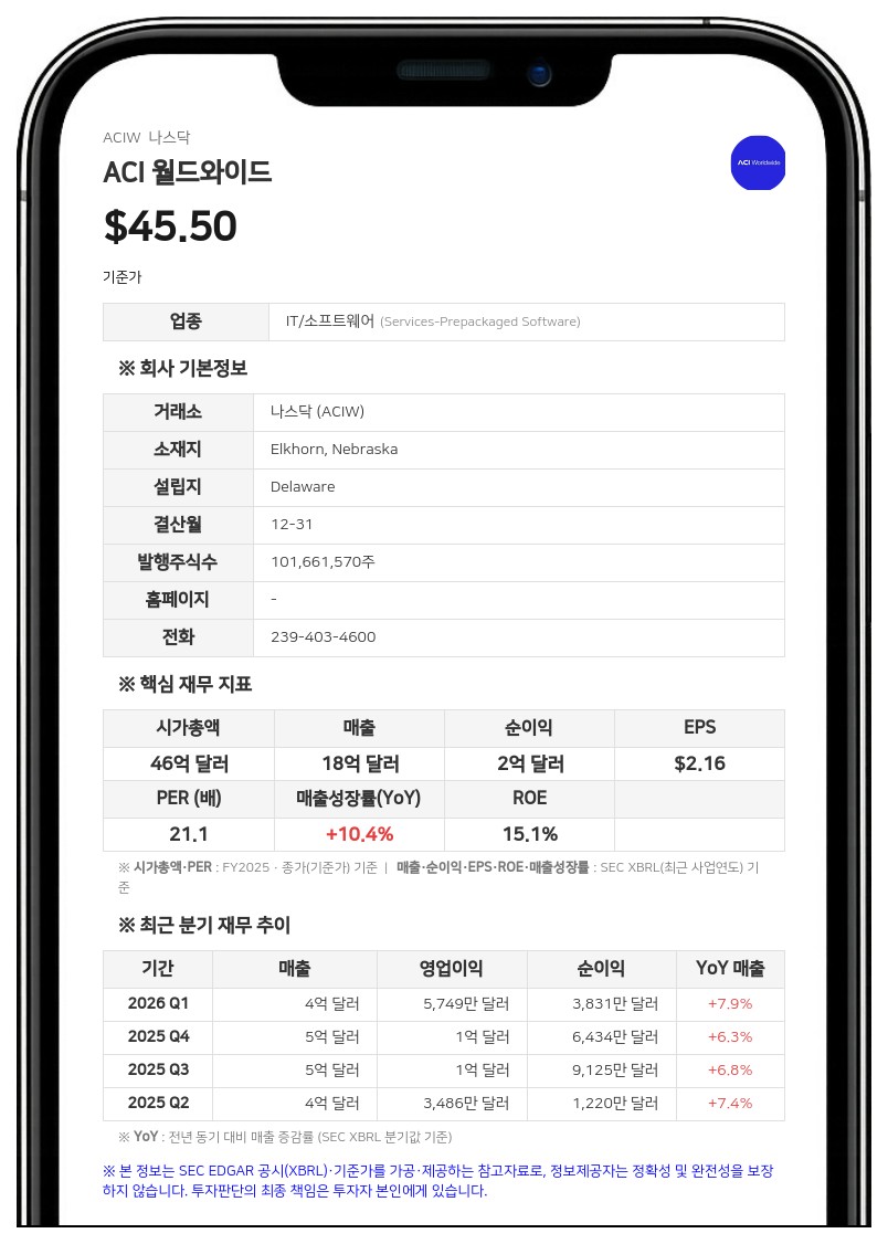 ACI 월드와이드, 2분기 매출 4억 3000만 달러 기록…연간 실적 전망치 상향