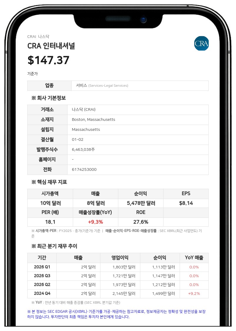 CRA 인터내셔널, 상반기 매출 4억 1179만 달러 기록…전년비 11.7% 증가