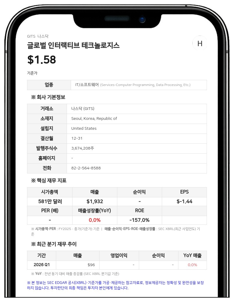 글로벌 인터랙티브 테크놀로지스, 218만 주 규모 S-1/A 증권신고서 제출