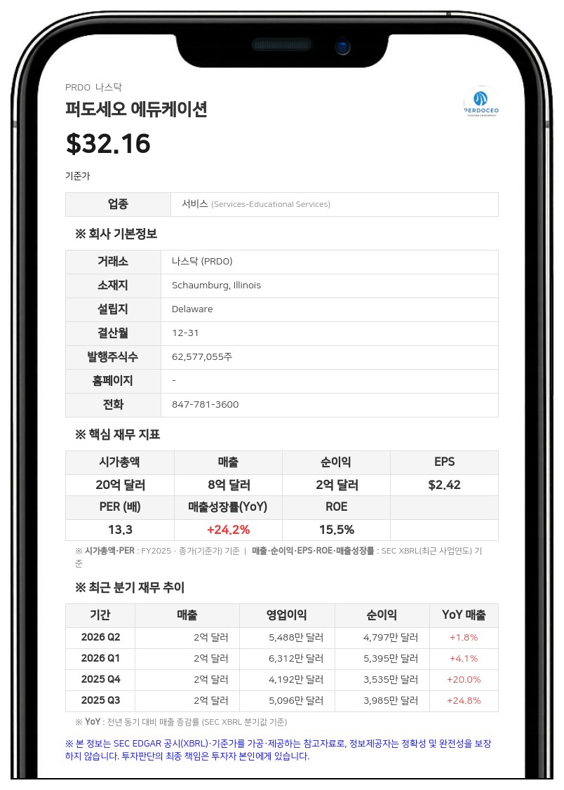 퍼도세오 에듀케이션, 2분기 매출 2억 1336만 달러 기록…분기 배당금 13.3% 인상