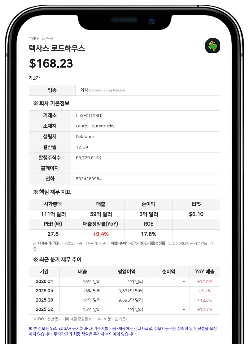텍사스 로드하우스, 2분기 매출 11.1% 증가한 16억 7997만 달러…주당배당금 0.75달러 선언