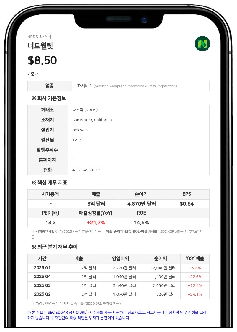 너드월릿, 2분기 매출 1억 9730만 달러 기록…전년비 6% 증가
