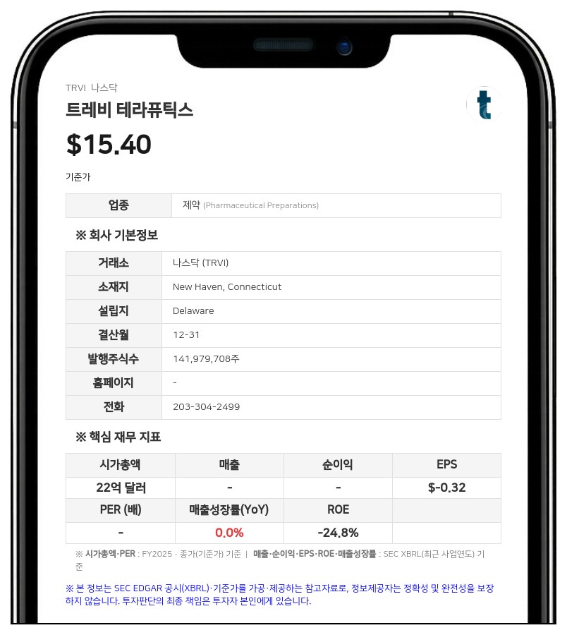 트레비 테라퓨틱스, 2분기 순손실 1780만 달러…임상 비용 증가로 적자 확대