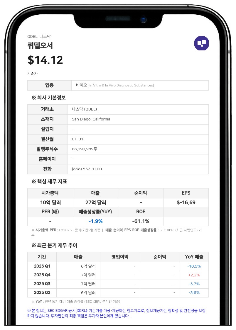 퀴델오서, 2분기 매출 6억 3100만 달러로 3% 증가…중국 시장 부진에 연간 전망치 하향