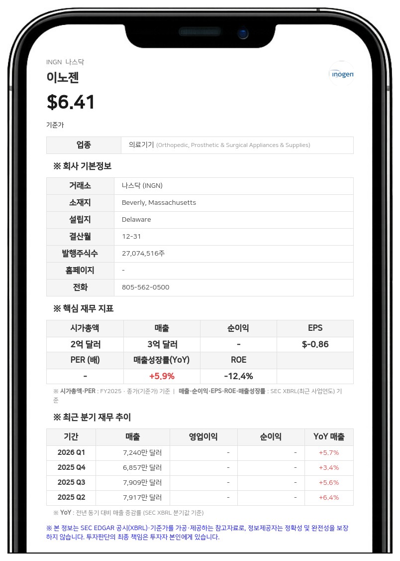 이노젠, 2분기 매출 9510만 달러 기록…연간 실적 전망치 상향